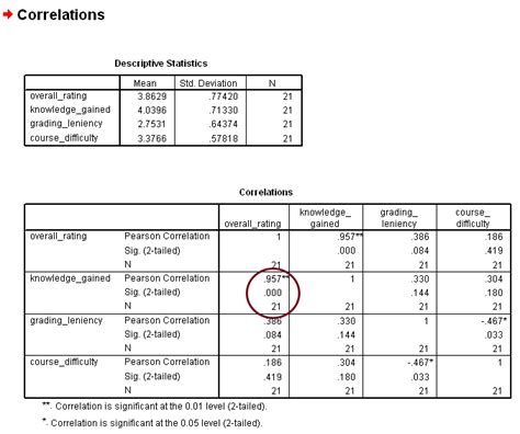 how to present pearson correlation results in a table